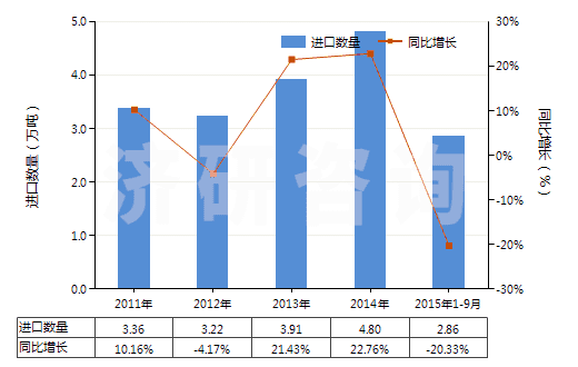 2011-2015年9月中國(guó)未膨脹的蛭石及珍珠巖(HS25301020)進(jìn)口量及增速統(tǒng)計(jì)